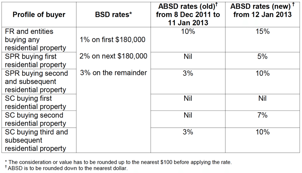 Impact of Seller's Stamp Duty & Additional Buyer's Stamp Duty