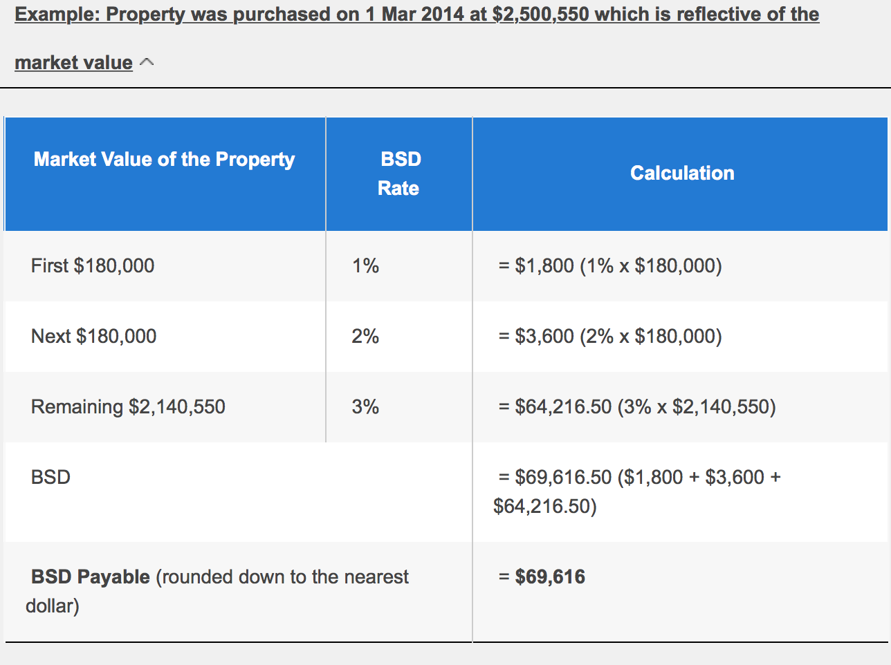 Impact of Seller's Stamp Duty & Additional Buyer's Stamp