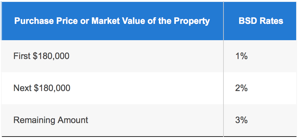 Impact of Seller's Stamp Duty & Additional Buyer's Stamp Duty