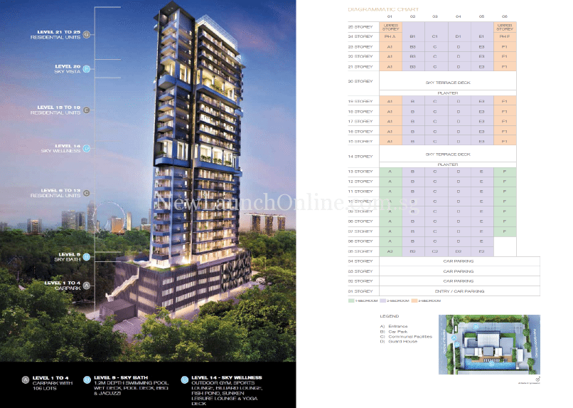 Forte Suites Distribution Chart